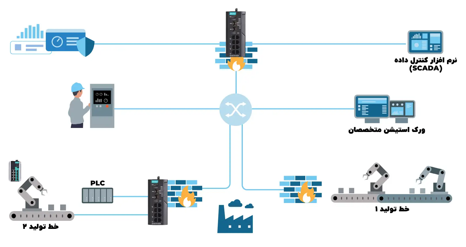 چارت نحوه کار اتوماسیون صنعتی