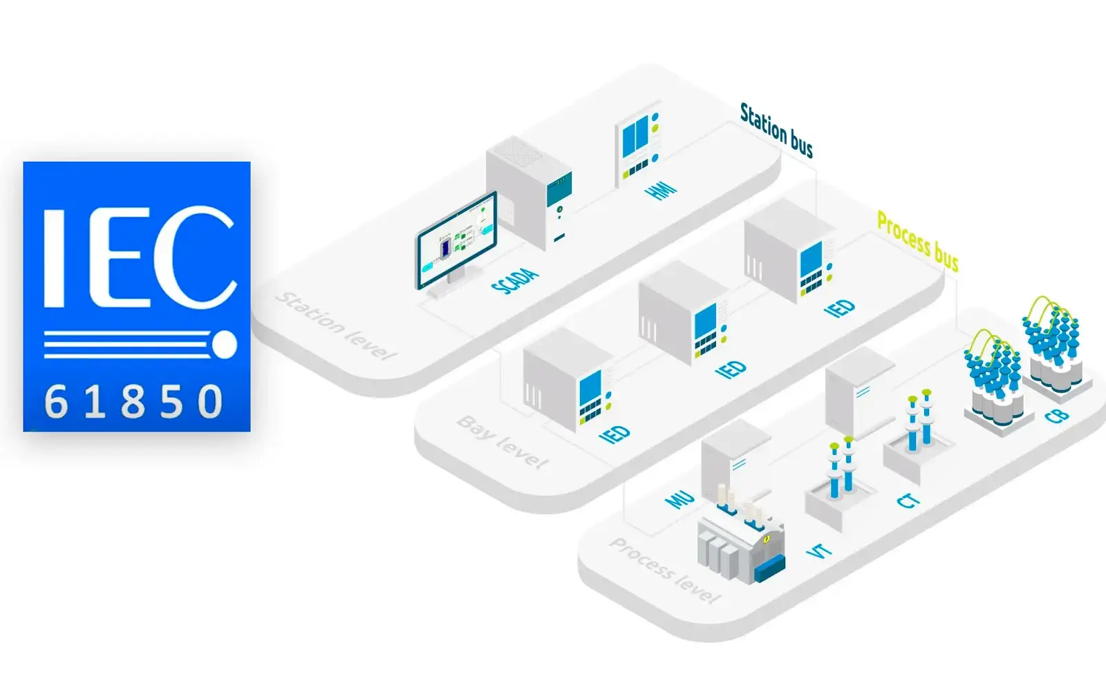 معرفی استاندارد IEC 61850